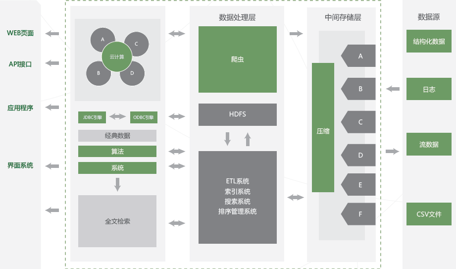 datahoop基础架构图