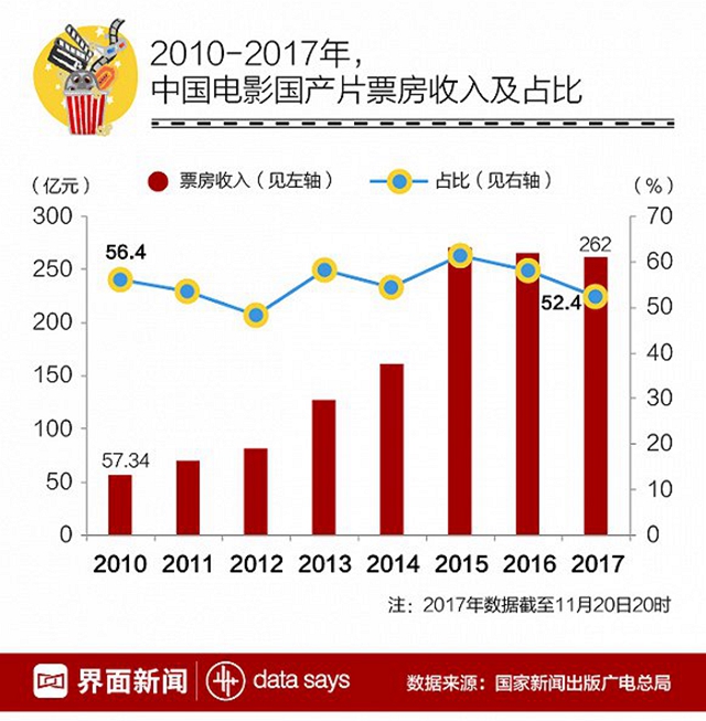 电影大数据：国产片票房收入连续下滑
