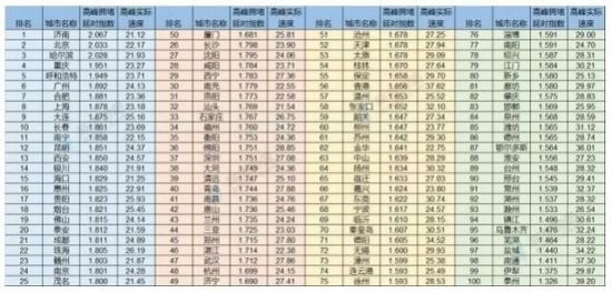 大数据披露2017年"堵城"排行榜:长沙排名26