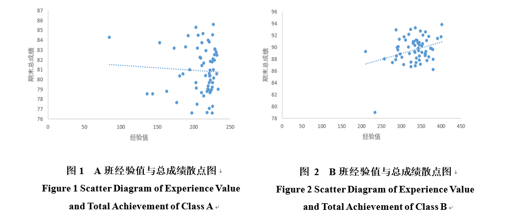 数据分析师优秀原创文章:基于移动云教学平台的学情数据分析实证研究-以独立学院《动态网站设计》课程为例