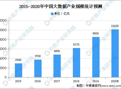 2020年中国大数据安全市场现状分析:市场规模将超1万亿