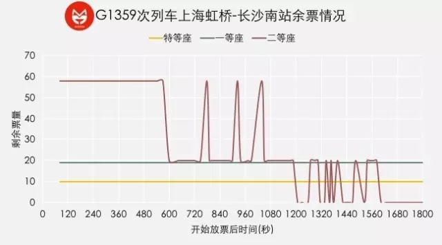 大数据揭秘——春运车票有多难抢?