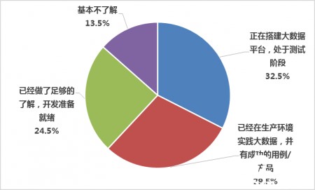 中国大数据行业大调查2
