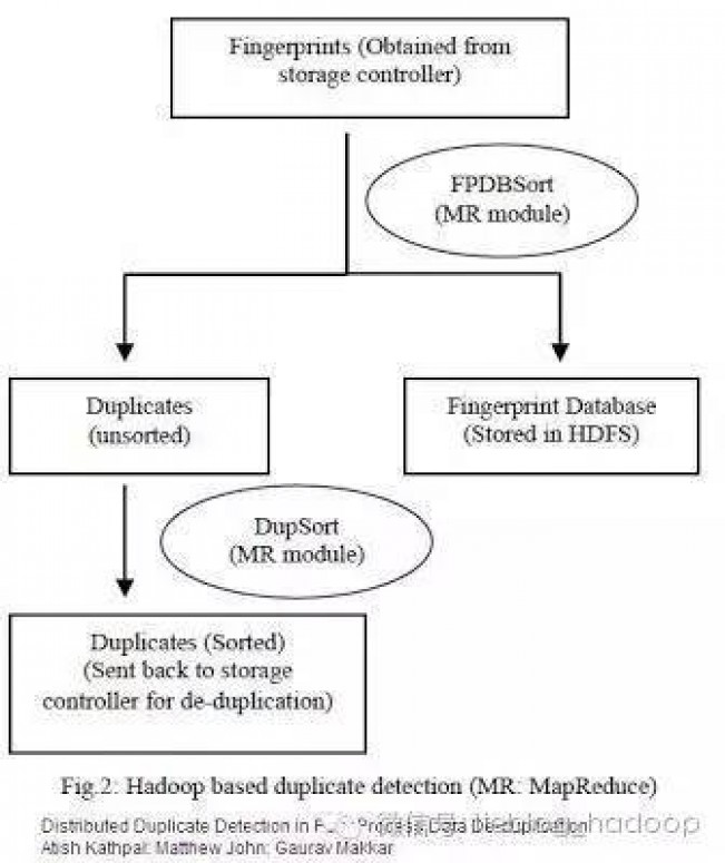 巧用MapReduce+HDFS，海量数据去重的五大策略