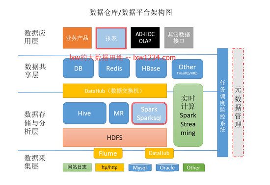 漫谈大数据环境下互联网行业数据仓库/数据平台的架构