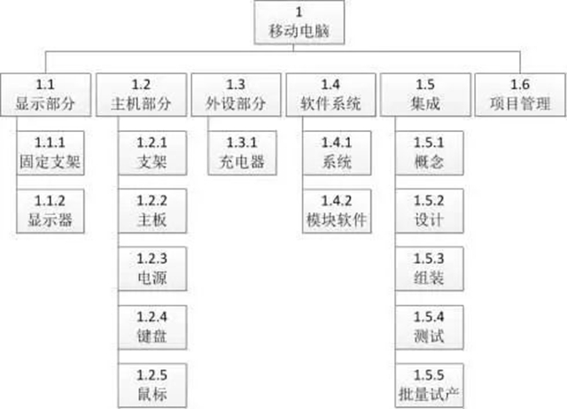 数据流程图和数据结构是需求分析中不可缺少的一环
