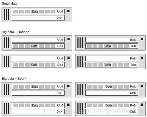 Spark:超越Hadoop MapReduce