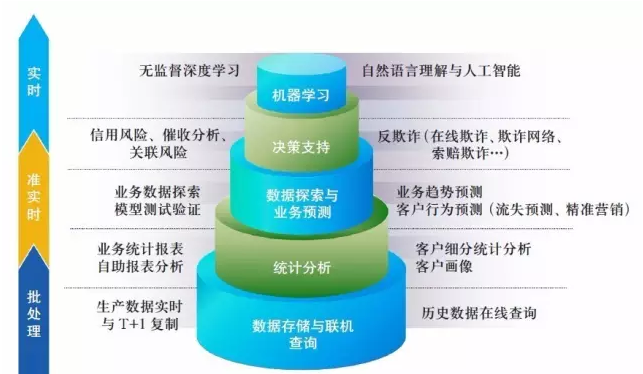 立足业务场景构建更快更智能的大数据平台（以民生银行为例）