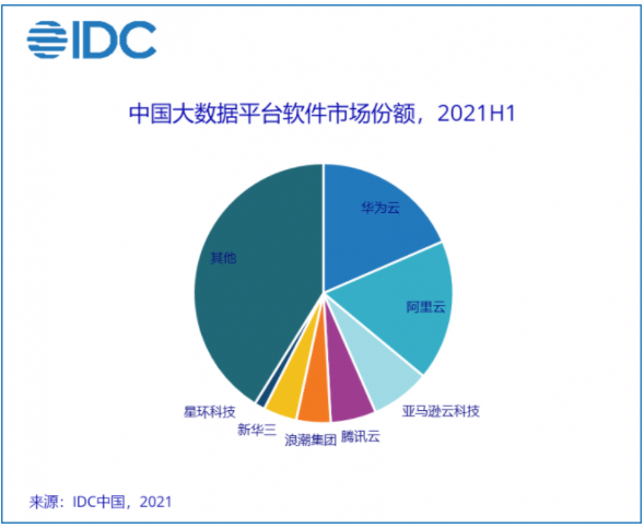 2021上半年中国大数据平台市场规模达54.2亿元人民币 同比增长43.5%