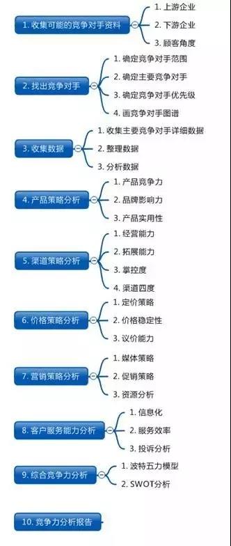 10个步骤巧用数据分析法 轻松摸透竞争对手